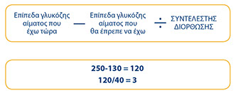 κανόνας υψηλών επιπέδων γλυκόζης